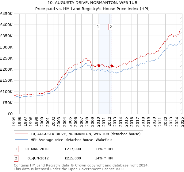 10, AUGUSTA DRIVE, NORMANTON, WF6 1UB: Price paid vs HM Land Registry's House Price Index