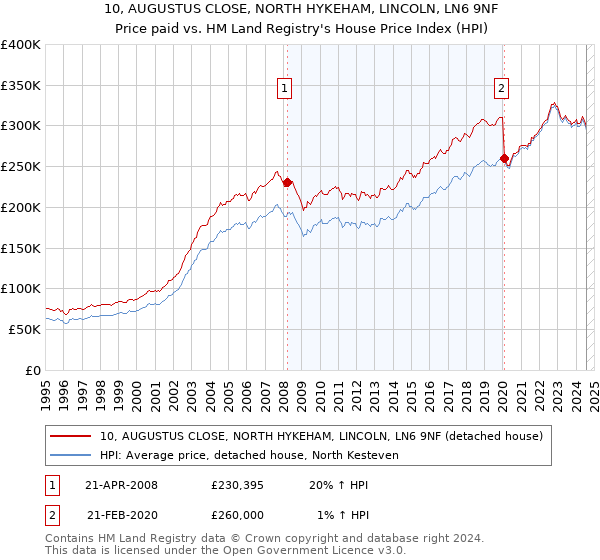 10, AUGUSTUS CLOSE, NORTH HYKEHAM, LINCOLN, LN6 9NF: Price paid vs HM Land Registry's House Price Index