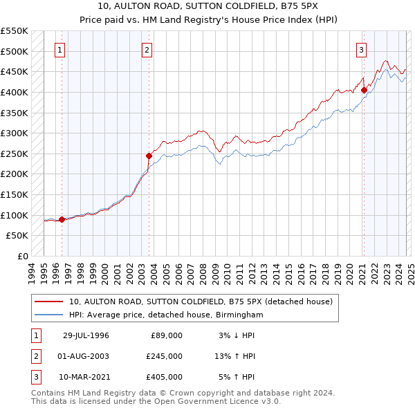 10, AULTON ROAD, SUTTON COLDFIELD, B75 5PX: Price paid vs HM Land Registry's House Price Index