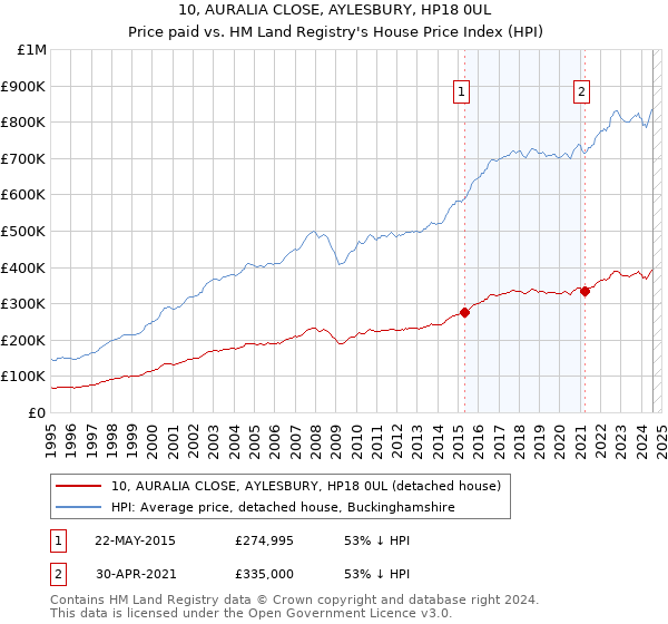 10, AURALIA CLOSE, AYLESBURY, HP18 0UL: Price paid vs HM Land Registry's House Price Index