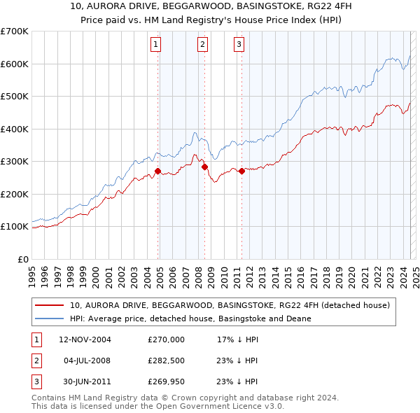 10, AURORA DRIVE, BEGGARWOOD, BASINGSTOKE, RG22 4FH: Price paid vs HM Land Registry's House Price Index