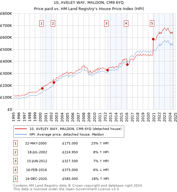 10, AVELEY WAY, MALDON, CM9 6YQ: Price paid vs HM Land Registry's House Price Index