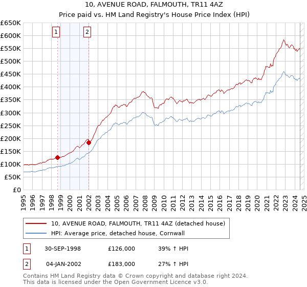 10, AVENUE ROAD, FALMOUTH, TR11 4AZ: Price paid vs HM Land Registry's House Price Index