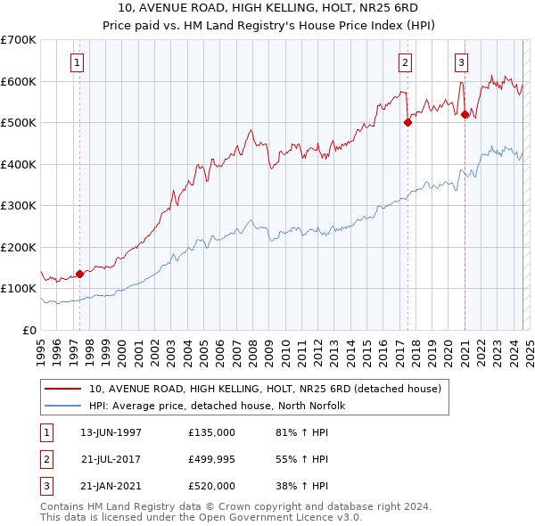 10, AVENUE ROAD, HIGH KELLING, HOLT, NR25 6RD: Price paid vs HM Land Registry's House Price Index