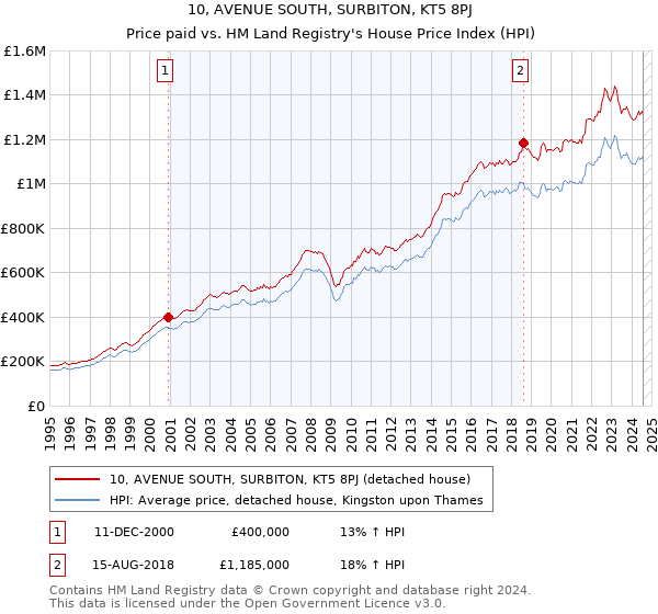 10, AVENUE SOUTH, SURBITON, KT5 8PJ: Price paid vs HM Land Registry's House Price Index