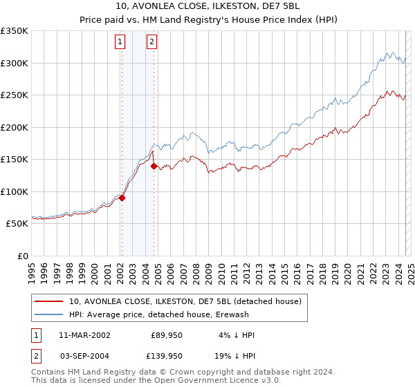 10, AVONLEA CLOSE, ILKESTON, DE7 5BL: Price paid vs HM Land Registry's House Price Index