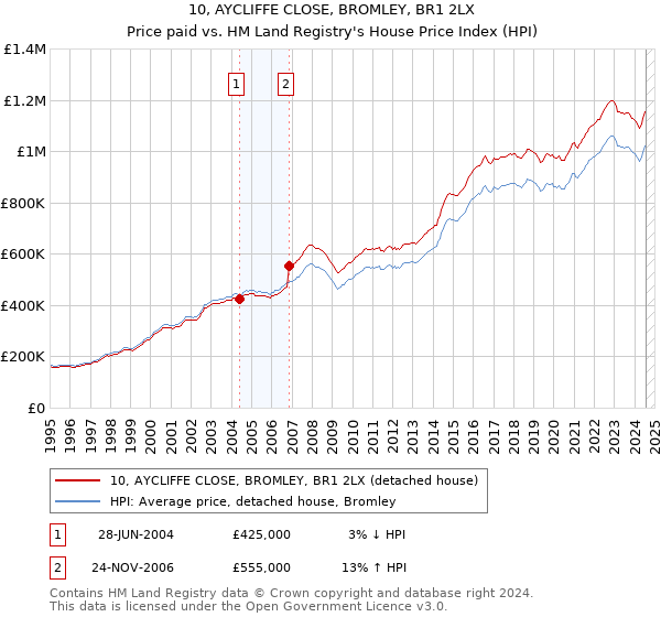 10, AYCLIFFE CLOSE, BROMLEY, BR1 2LX: Price paid vs HM Land Registry's House Price Index