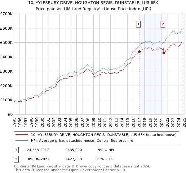 10, AYLESBURY DRIVE, HOUGHTON REGIS, DUNSTABLE, LU5 6FX: Price paid vs HM Land Registry's House Price Index