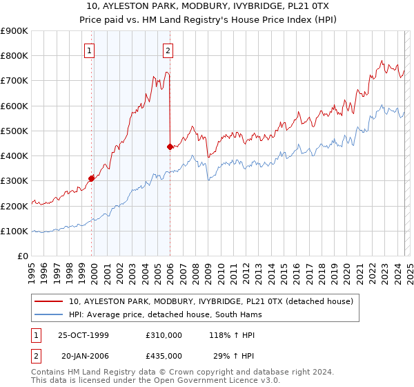 10, AYLESTON PARK, MODBURY, IVYBRIDGE, PL21 0TX: Price paid vs HM Land Registry's House Price Index