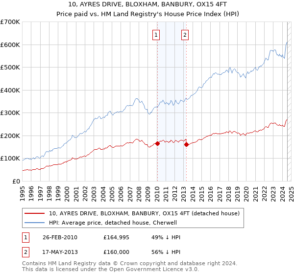 10, AYRES DRIVE, BLOXHAM, BANBURY, OX15 4FT: Price paid vs HM Land Registry's House Price Index