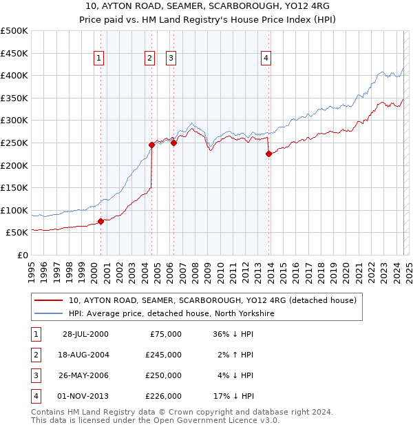 10, AYTON ROAD, SEAMER, SCARBOROUGH, YO12 4RG: Price paid vs HM Land Registry's House Price Index