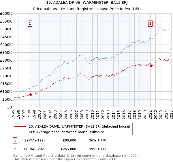 10, AZALEA DRIVE, WARMINSTER, BA12 8RJ: Price paid vs HM Land Registry's House Price Index