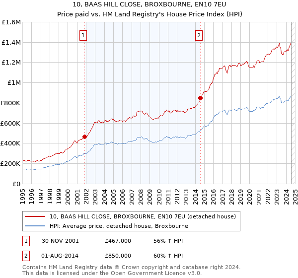 10, BAAS HILL CLOSE, BROXBOURNE, EN10 7EU: Price paid vs HM Land Registry's House Price Index