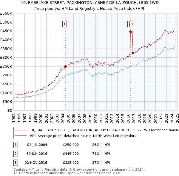 10, BABELAKE STREET, PACKINGTON, ASHBY-DE-LA-ZOUCH, LE65 1WD: Price paid vs HM Land Registry's House Price Index