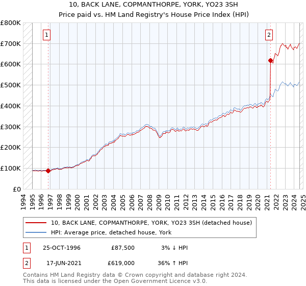 10, BACK LANE, COPMANTHORPE, YORK, YO23 3SH: Price paid vs HM Land Registry's House Price Index