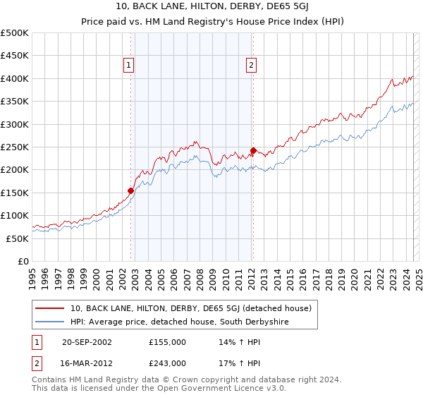 10, BACK LANE, HILTON, DERBY, DE65 5GJ: Price paid vs HM Land Registry's House Price Index