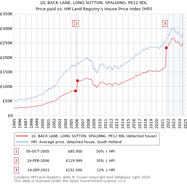 10, BACK LANE, LONG SUTTON, SPALDING, PE12 9DL: Price paid vs HM Land Registry's House Price Index