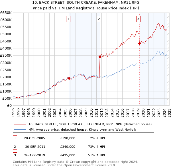 10, BACK STREET, SOUTH CREAKE, FAKENHAM, NR21 9PG: Price paid vs HM Land Registry's House Price Index