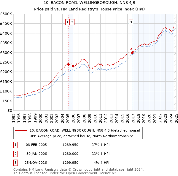 10, BACON ROAD, WELLINGBOROUGH, NN8 4JB: Price paid vs HM Land Registry's House Price Index