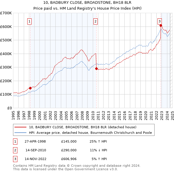 10, BADBURY CLOSE, BROADSTONE, BH18 8LR: Price paid vs HM Land Registry's House Price Index