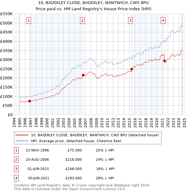 10, BADDILEY CLOSE, BADDILEY, NANTWICH, CW5 8PU: Price paid vs HM Land Registry's House Price Index