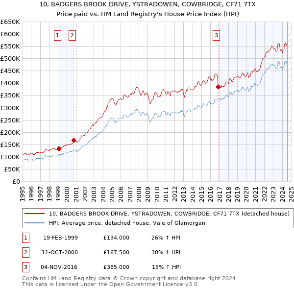 10, BADGERS BROOK DRIVE, YSTRADOWEN, COWBRIDGE, CF71 7TX: Price paid vs HM Land Registry's House Price Index