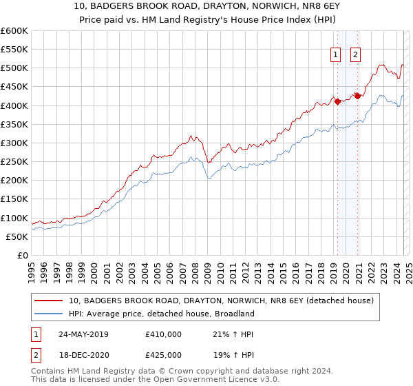 10, BADGERS BROOK ROAD, DRAYTON, NORWICH, NR8 6EY: Price paid vs HM Land Registry's House Price Index