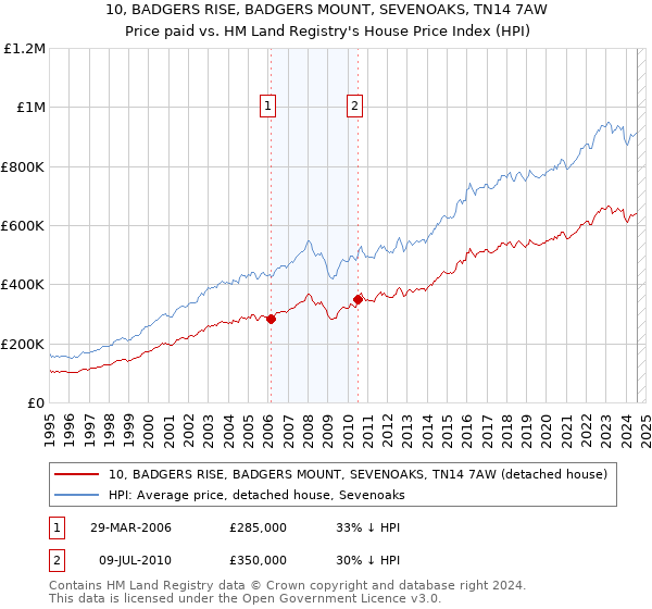 10, BADGERS RISE, BADGERS MOUNT, SEVENOAKS, TN14 7AW: Price paid vs HM Land Registry's House Price Index