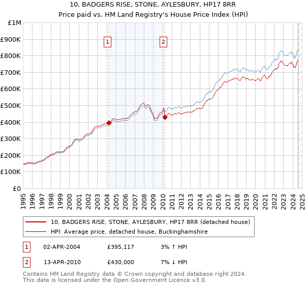 10, BADGERS RISE, STONE, AYLESBURY, HP17 8RR: Price paid vs HM Land Registry's House Price Index