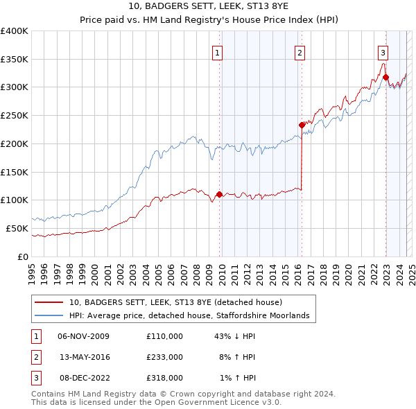 10, BADGERS SETT, LEEK, ST13 8YE: Price paid vs HM Land Registry's House Price Index