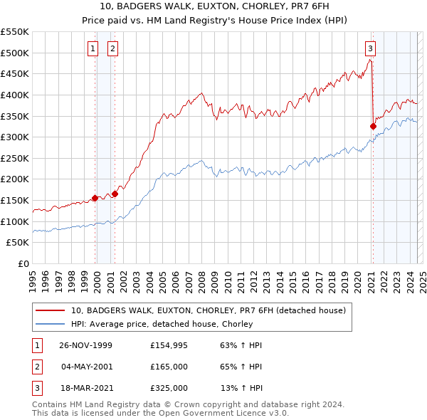 10, BADGERS WALK, EUXTON, CHORLEY, PR7 6FH: Price paid vs HM Land Registry's House Price Index