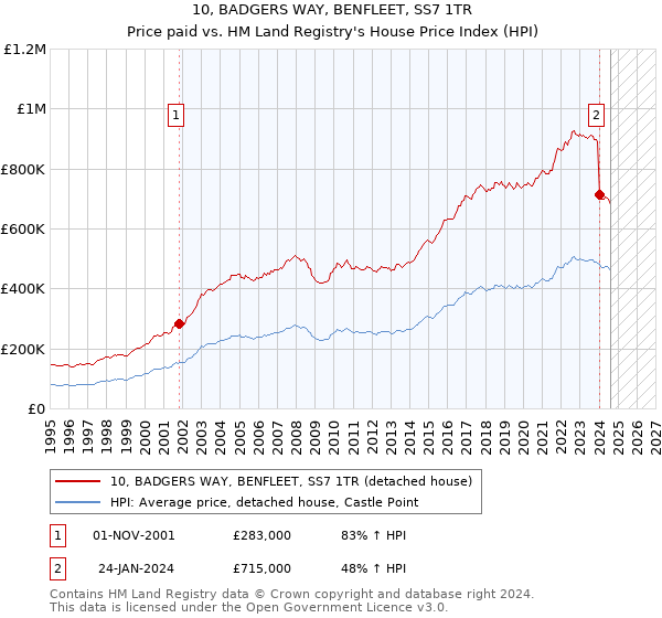 10, BADGERS WAY, BENFLEET, SS7 1TR: Price paid vs HM Land Registry's House Price Index