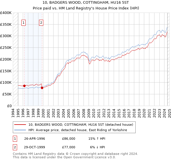 10, BADGERS WOOD, COTTINGHAM, HU16 5ST: Price paid vs HM Land Registry's House Price Index