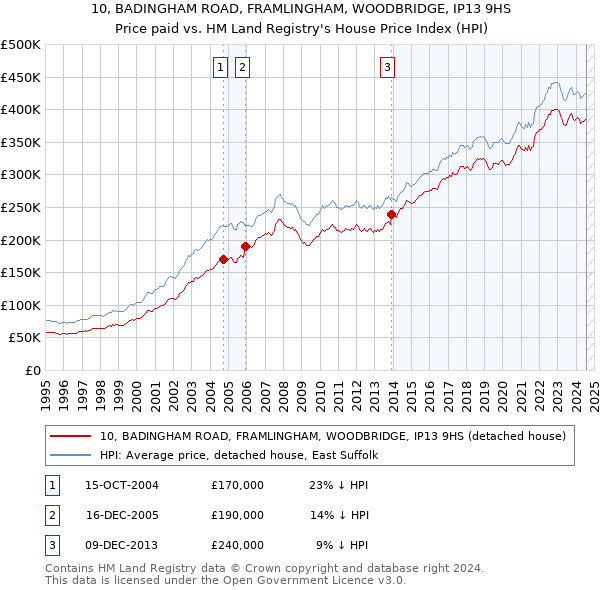 10, BADINGHAM ROAD, FRAMLINGHAM, WOODBRIDGE, IP13 9HS: Price paid vs HM Land Registry's House Price Index