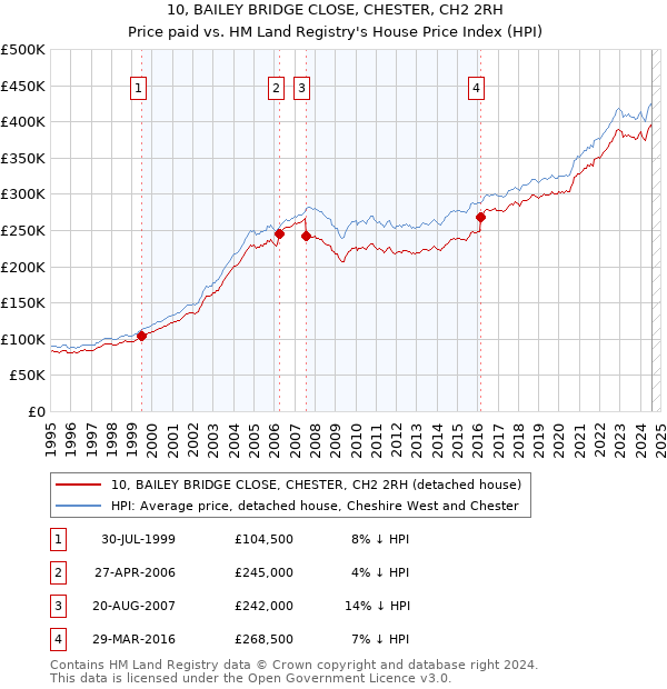 10, BAILEY BRIDGE CLOSE, CHESTER, CH2 2RH: Price paid vs HM Land Registry's House Price Index