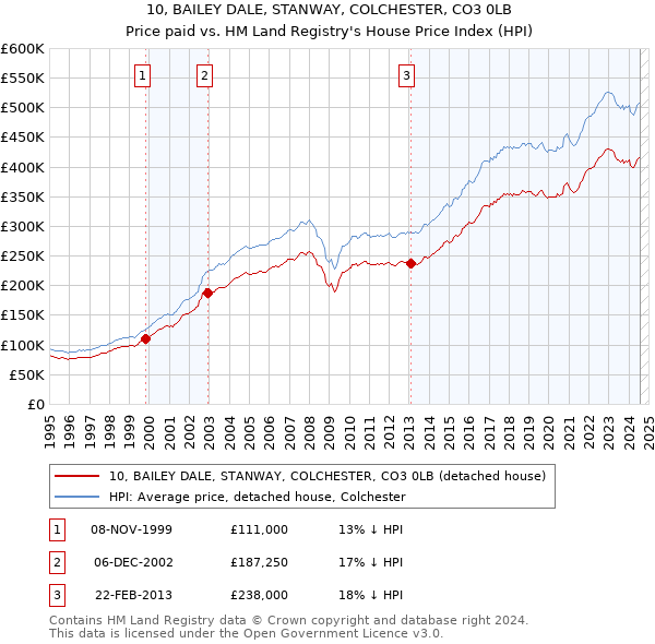 10, BAILEY DALE, STANWAY, COLCHESTER, CO3 0LB: Price paid vs HM Land Registry's House Price Index