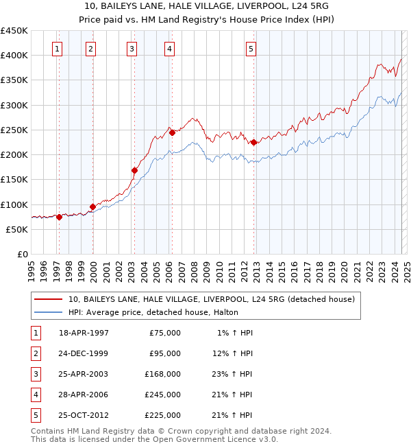 10, BAILEYS LANE, HALE VILLAGE, LIVERPOOL, L24 5RG: Price paid vs HM Land Registry's House Price Index