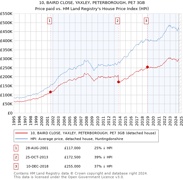 10, BAIRD CLOSE, YAXLEY, PETERBOROUGH, PE7 3GB: Price paid vs HM Land Registry's House Price Index