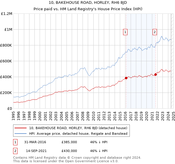 10, BAKEHOUSE ROAD, HORLEY, RH6 8JD: Price paid vs HM Land Registry's House Price Index