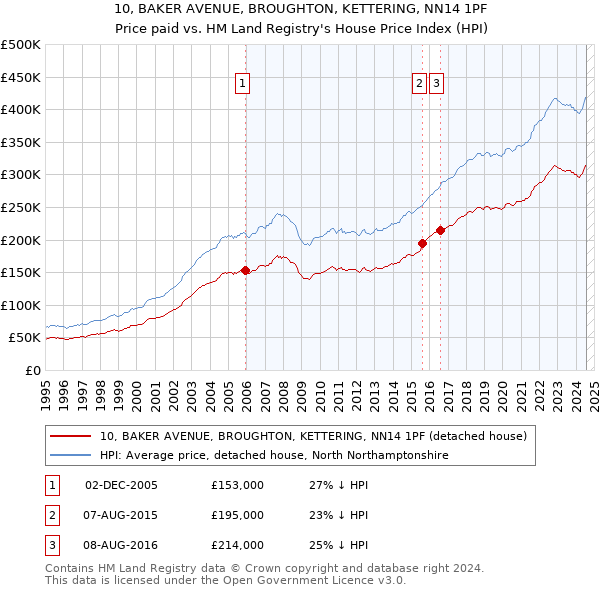 10, BAKER AVENUE, BROUGHTON, KETTERING, NN14 1PF: Price paid vs HM Land Registry's House Price Index