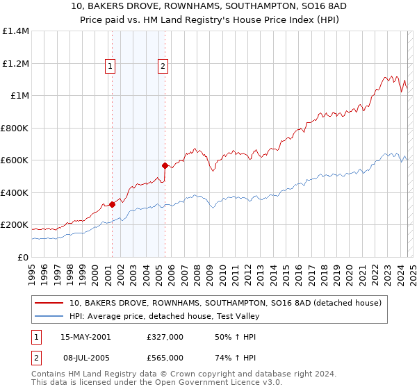 10, BAKERS DROVE, ROWNHAMS, SOUTHAMPTON, SO16 8AD: Price paid vs HM Land Registry's House Price Index