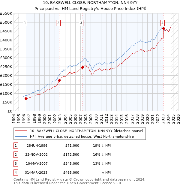 10, BAKEWELL CLOSE, NORTHAMPTON, NN4 9YY: Price paid vs HM Land Registry's House Price Index