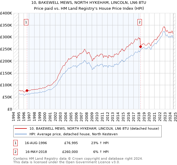 10, BAKEWELL MEWS, NORTH HYKEHAM, LINCOLN, LN6 8TU: Price paid vs HM Land Registry's House Price Index