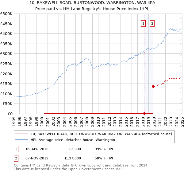 10, BAKEWELL ROAD, BURTONWOOD, WARRINGTON, WA5 4PA: Price paid vs HM Land Registry's House Price Index