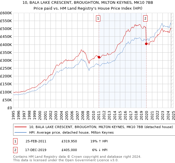 10, BALA LAKE CRESCENT, BROUGHTON, MILTON KEYNES, MK10 7BB: Price paid vs HM Land Registry's House Price Index