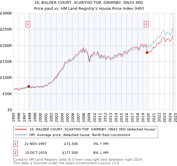 10, BALDER COURT, SCARTHO TOP, GRIMSBY, DN33 3RD: Price paid vs HM Land Registry's House Price Index