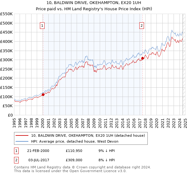 10, BALDWIN DRIVE, OKEHAMPTON, EX20 1UH: Price paid vs HM Land Registry's House Price Index