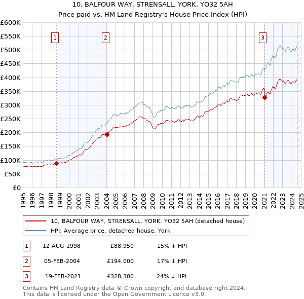 10, BALFOUR WAY, STRENSALL, YORK, YO32 5AH: Price paid vs HM Land Registry's House Price Index