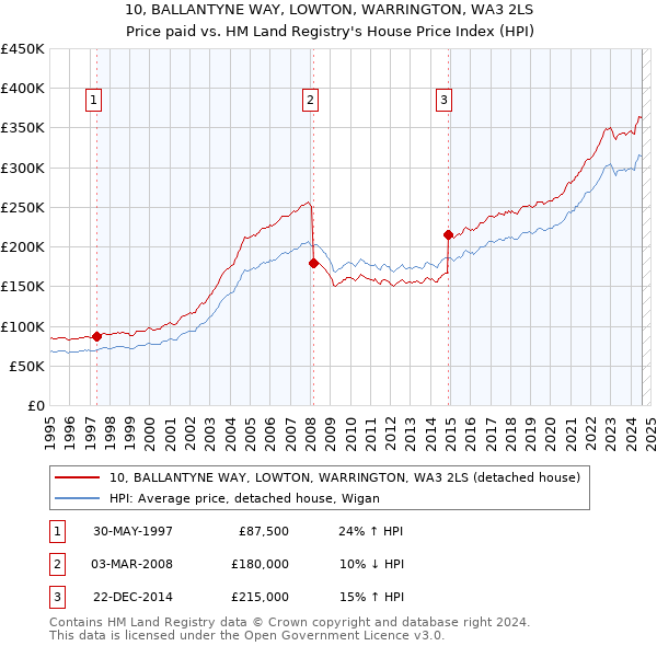 10, BALLANTYNE WAY, LOWTON, WARRINGTON, WA3 2LS: Price paid vs HM Land Registry's House Price Index