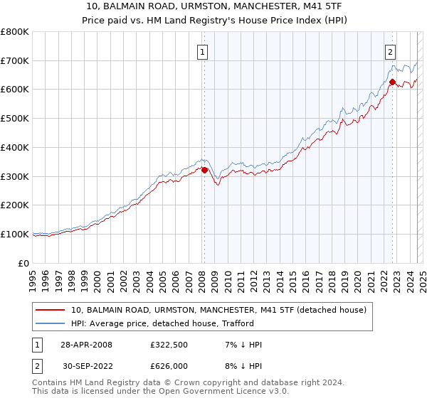 10, BALMAIN ROAD, URMSTON, MANCHESTER, M41 5TF: Price paid vs HM Land Registry's House Price Index